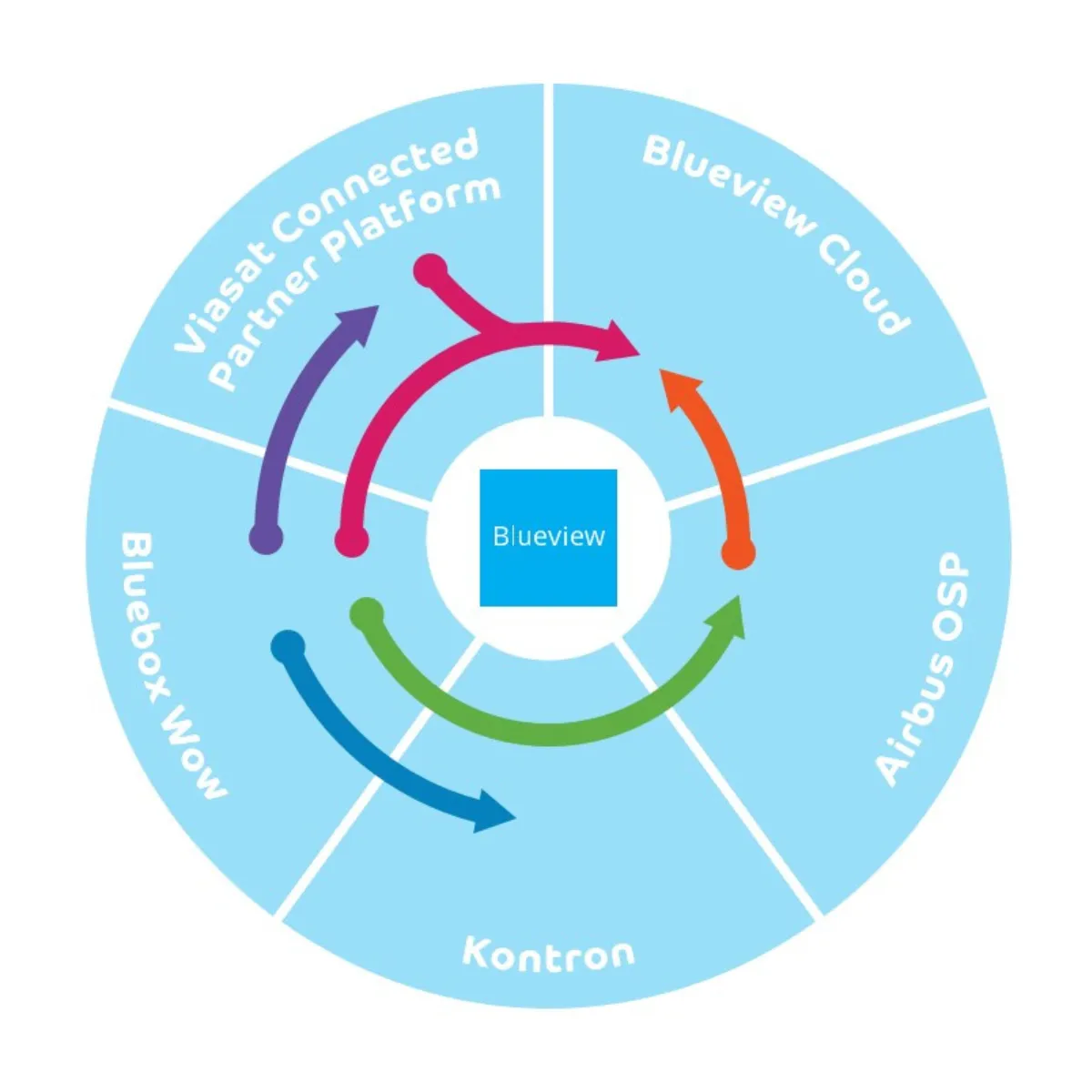 Bluebox Transition Deployment Model
